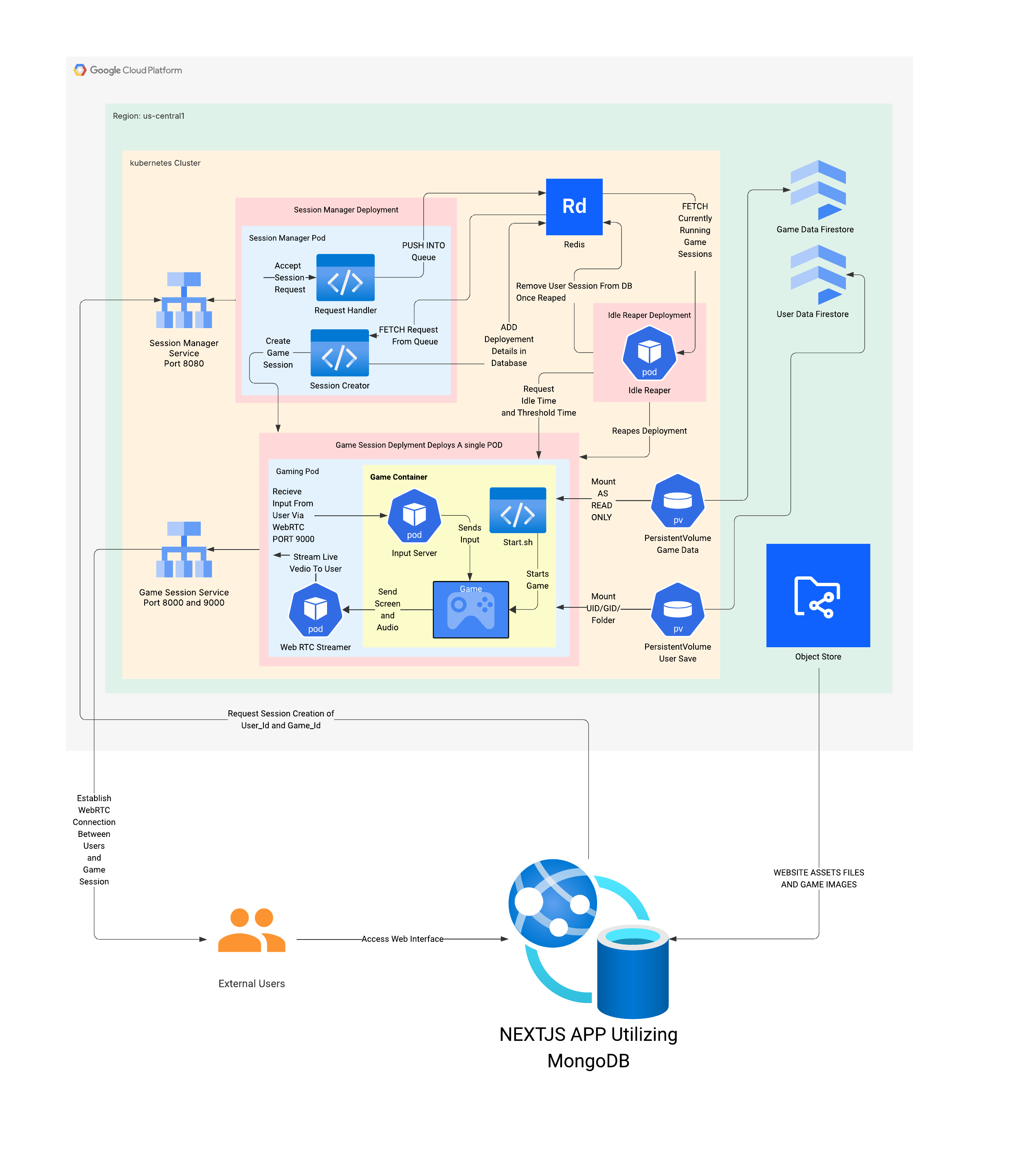 Cloud Gaming Service