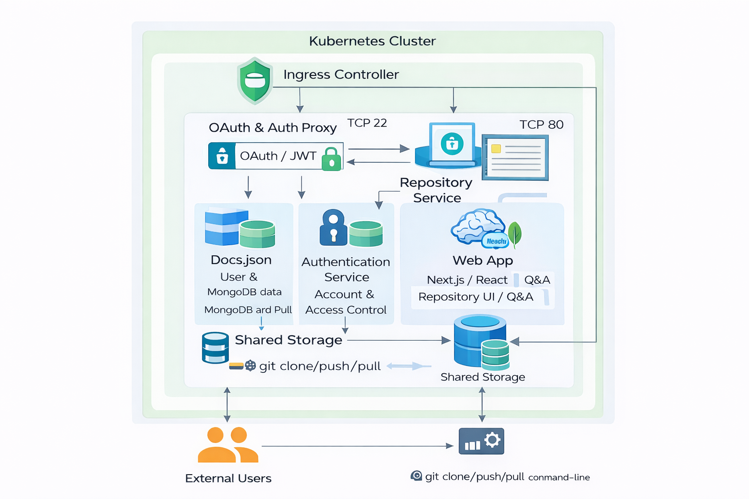 GitHub/GitLab Platform Clone